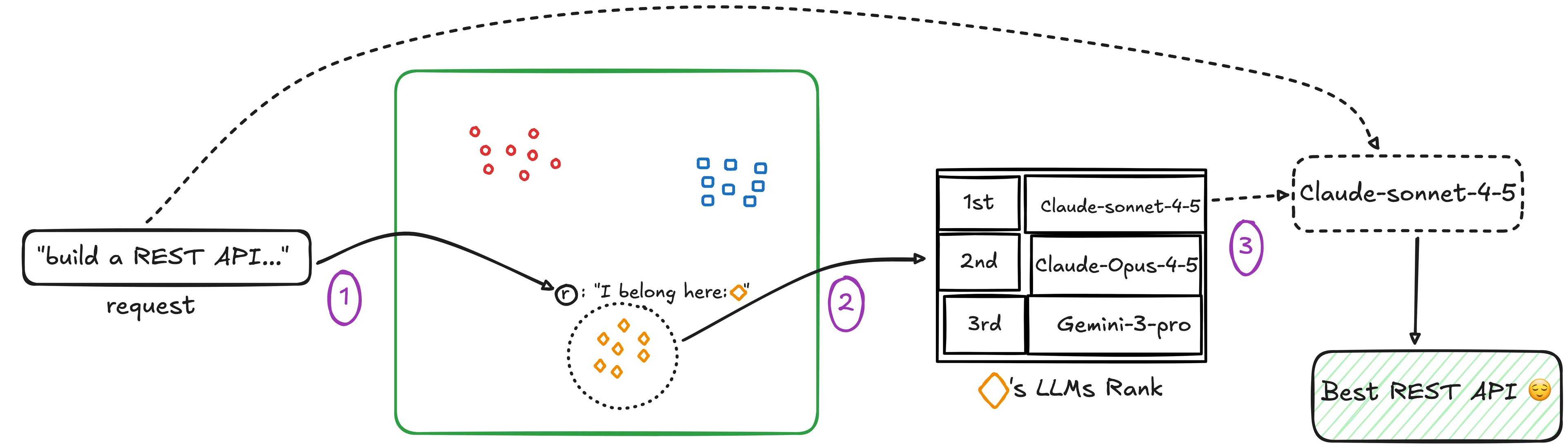 Mixture of Models Framework